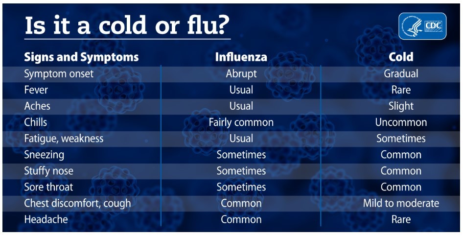 Cold vs Flu